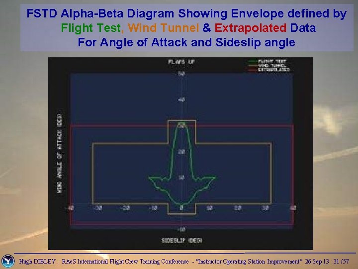 FSTD Alpha-Beta Diagram Showing Envelope defined by Flight Test, Wind Tunnel & Extrapolated Data
