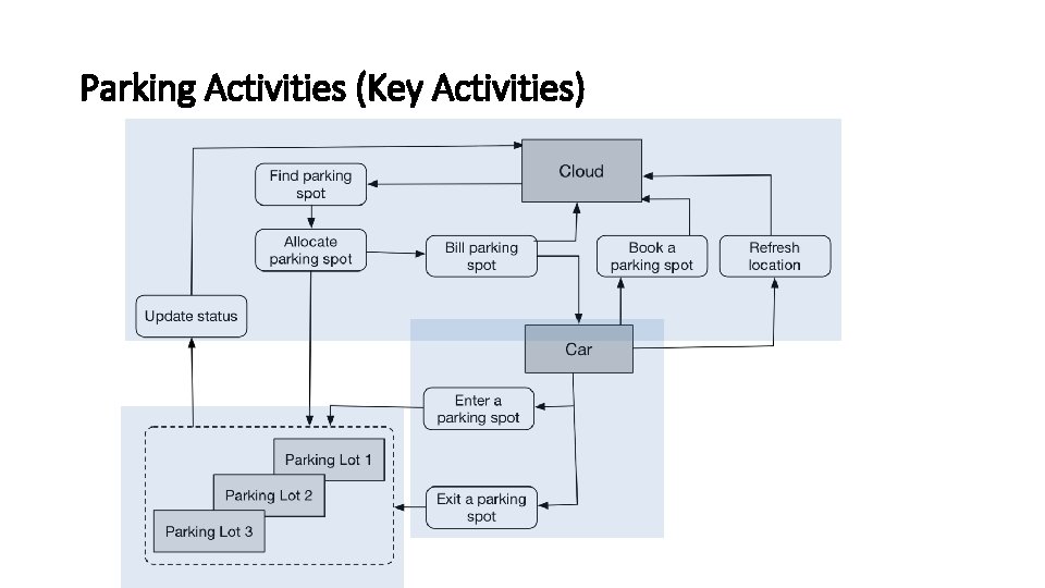 Parking Activities (Key Activities) 