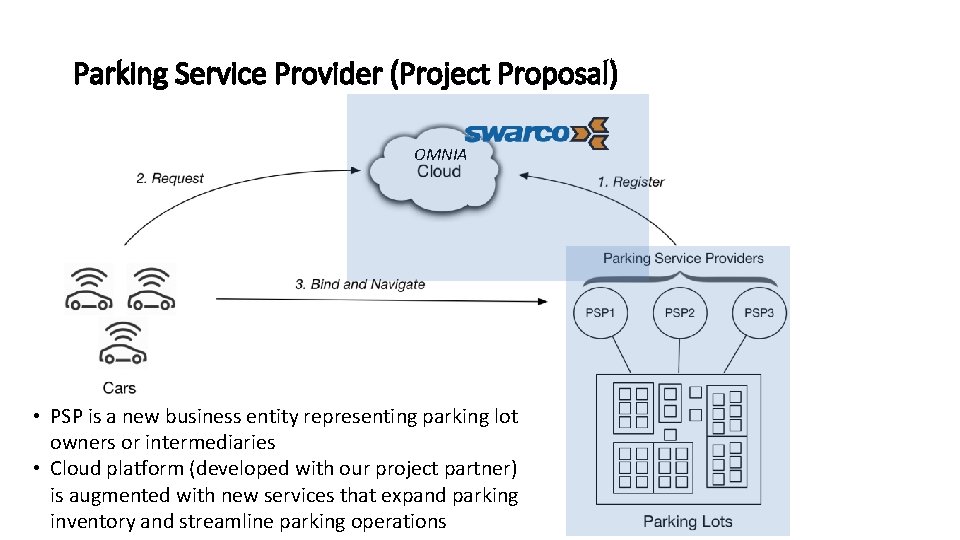 Parking Service Provider (Project Proposal) OMNIA • PSP is a new business entity representing