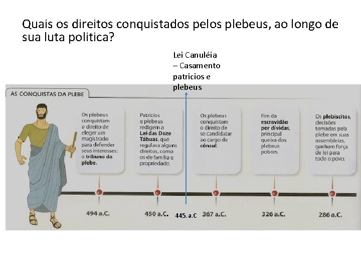 Quais os direitos conquistados pelos plebeus, ao longo de sua luta politica? Lei Canuléia