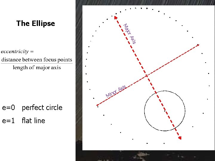 Semi-major Axis = ½ Major Axis Ma The Ellipse jor is Ax 90° Center