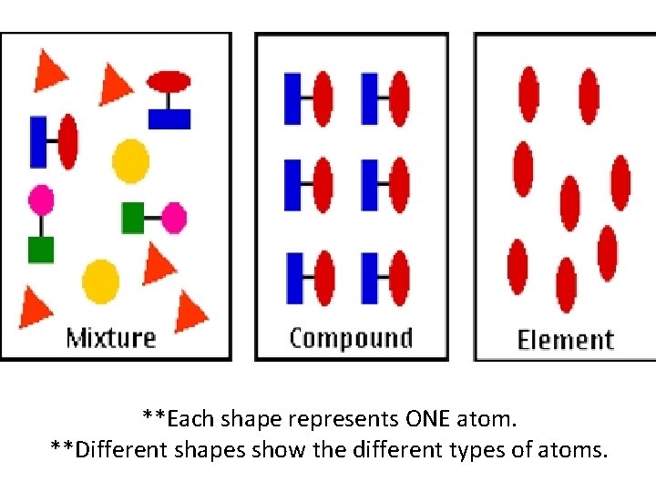 **Each shape represents ONE atom. **Different shapes show the different types of atoms. **Each shape represents ONE atom. **Different shapes show the different types of atoms.