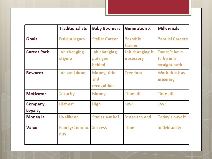 Traditionalists Baby Boomers Generation X Millennials Goals Build a legacy Stellar Career Path Job