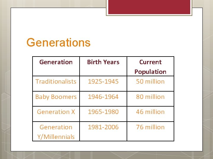 Generations Generation Birth Years Traditionalists 1925 -1945 Current Population 50 million Baby Boomers 1946