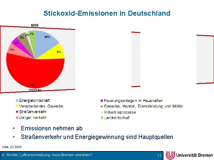 Stickoxid-Emissionen in Deutschland • Emissionsn nehmen ab • Straßenverkehr und Energiegewinnung sind Hauptquellen UBA,
