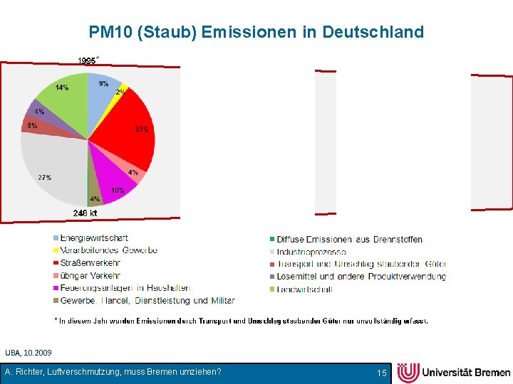 PM 10 (Staub) Emissionen in Deutschland UBA, 10. 2009 A. Richter, Luftverschmutzung, muss Bremen