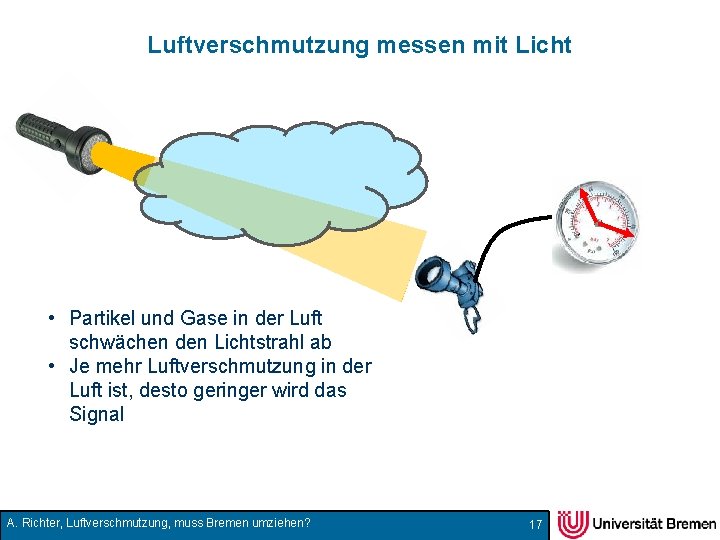 Luftverschmutzung messen mit Licht • Partikel und Gase in der Luft schwächen den Lichtstrahl