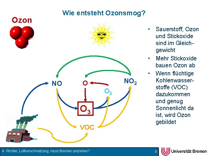 Wie entsteht Ozonsmog? Ozon NO NO 2 O 3 VOC A. Richter, Luftverschmutzung, muss