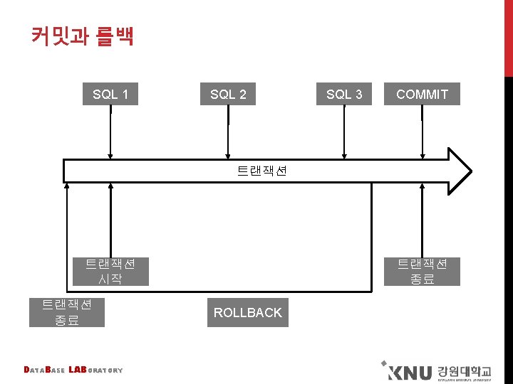 커밋과 롤백 SQL 1 SQL 2 SQL 3 COMMIT 트랜잭션 시작 트랜잭션 종료 DATABASE