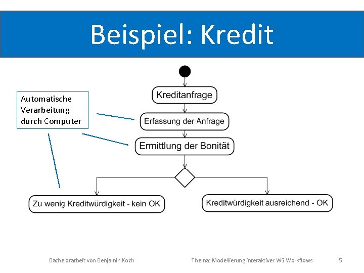 Beispiel: Kredit Automatische Verarbeitung durch Computer Bachelorarbeit von Benjamin Koch Thema: Modellierung interaktiver WS
