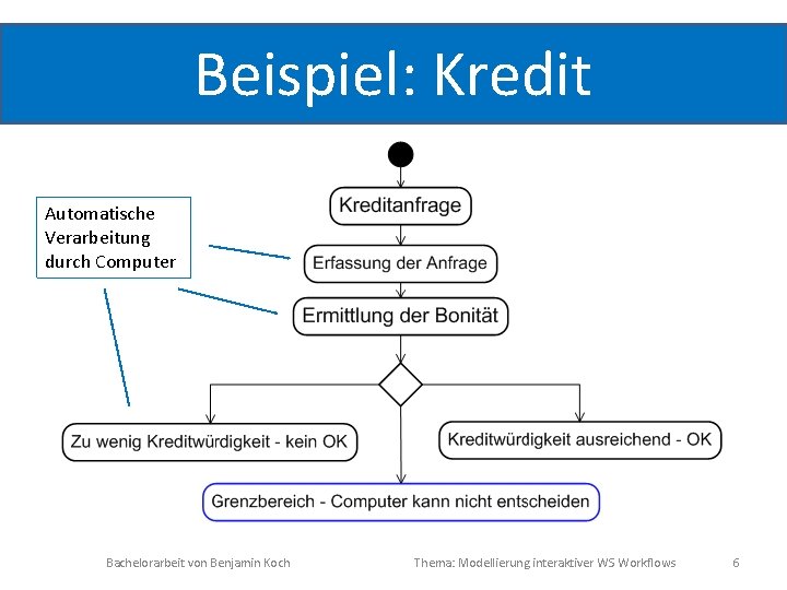 Beispiel: Kredit Automatische Verarbeitung durch Computer Bachelorarbeit von Benjamin Koch Thema: Modellierung interaktiver WS