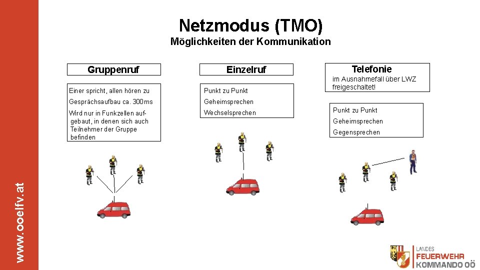 Netzmodus (TMO) Möglichkeiten der Kommunikation www. ooelfv. at Gruppenruf Einzelruf Einer spricht, allen hören