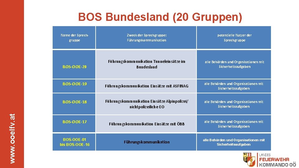 BOS Bundesland (20 Gruppen) Name der Sprechgruppe Zweck der Sprechgruppe: Führungskommunikation potentielle Nutzer der