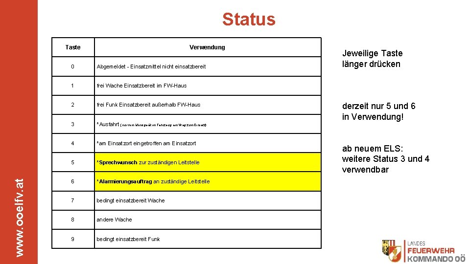 Status www. ooelfv. at Taste Verwendung 0 Abgemeldet - Einsatzmittel nicht einsatzbereit 1 frei