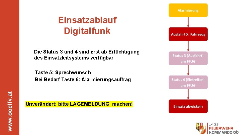 Einsatzablauf Digitalfunk Die Status 3 und 4 sind erst ab Ertüchtigung des Einsatzleitsystems verfügbar