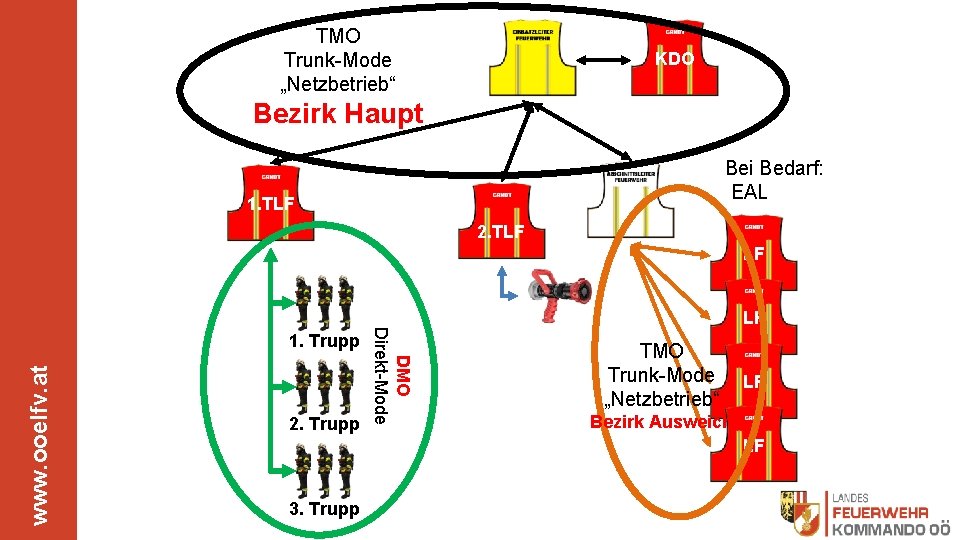 TMO Trunk-Mode „Netzbetrieb“ KDO Bezirk Haupt Bei Bedarf: EAL 1. TLF 2. TLF LF