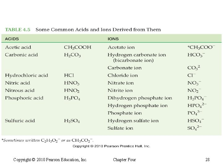 Copyright © 2010 Pearson Education, Inc. Chapter Four 28 