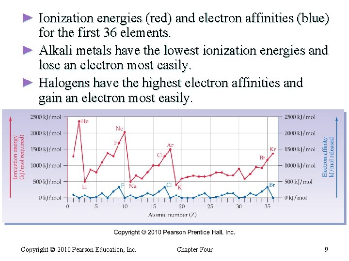 ► Ionization energies (red) and electron affinities (blue) for the first 36 elements. ►