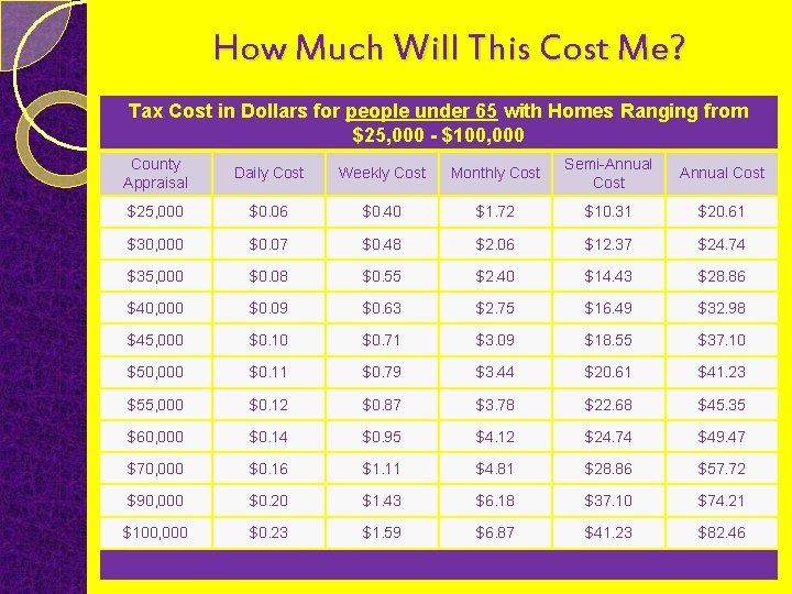 How Much Will This Cost Me? Tax Cost in Dollars for people under 65