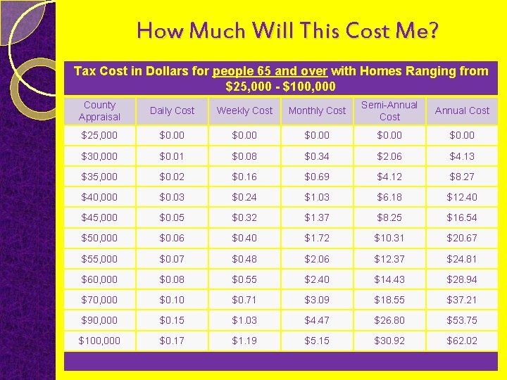 How Much Will This Cost Me? Tax Cost in Dollars for people 65 and