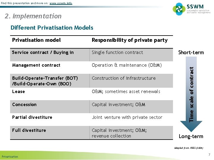 Find this presentation and more on: www. ssswm. info. 2. Implementation Different Privatisation Models