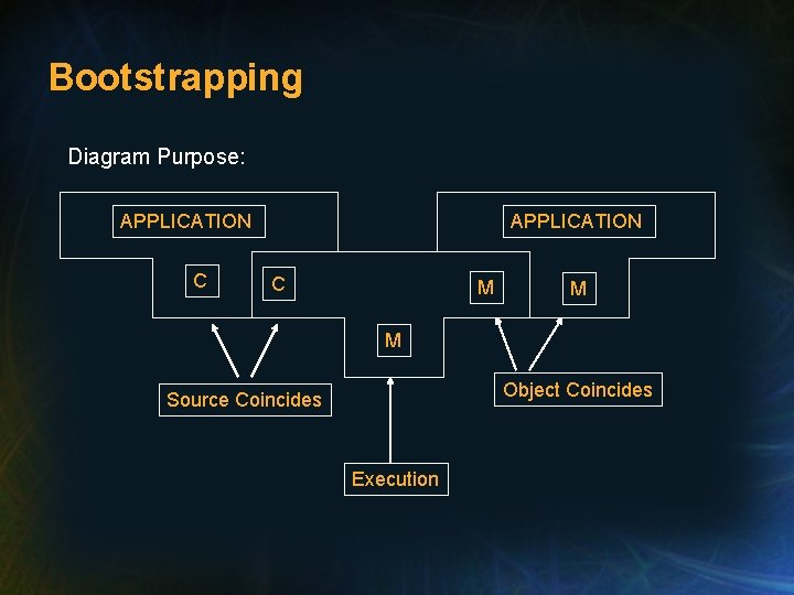 Bootstrapping Diagram Purpose: APPLICATION C M M M Object Coincides Source Coincides Execution Bootstrapping Diagram Purpose: APPLICATION C M M M Object Coincides Source Coincides Execution