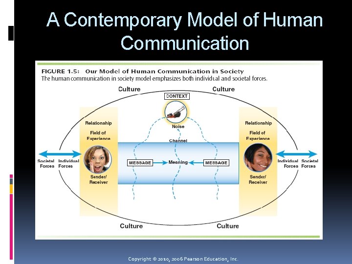 A Contemporary Model of Human Communication Copyright © 2010, 2006 Pearson Education, Inc. 