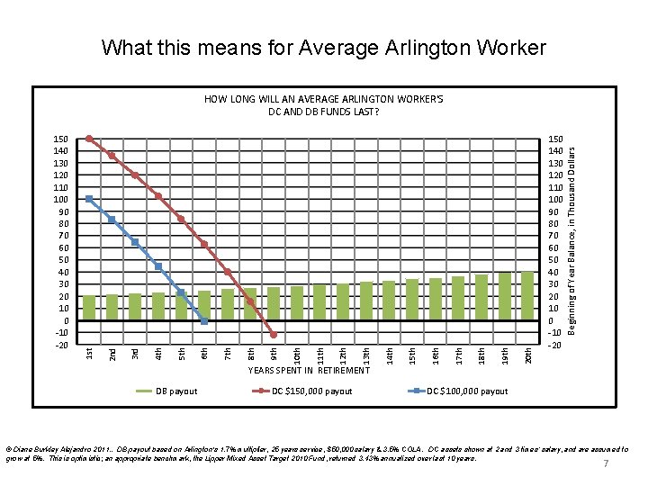 What this means for Average Arlington Worker DB payout DC $150, 000 payout 20