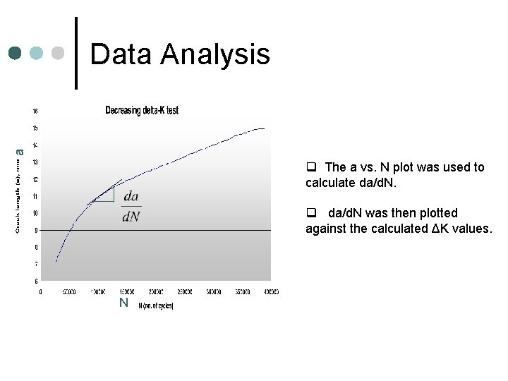 a Data Analysis q The a vs. N plot was used to calculate da/d.
