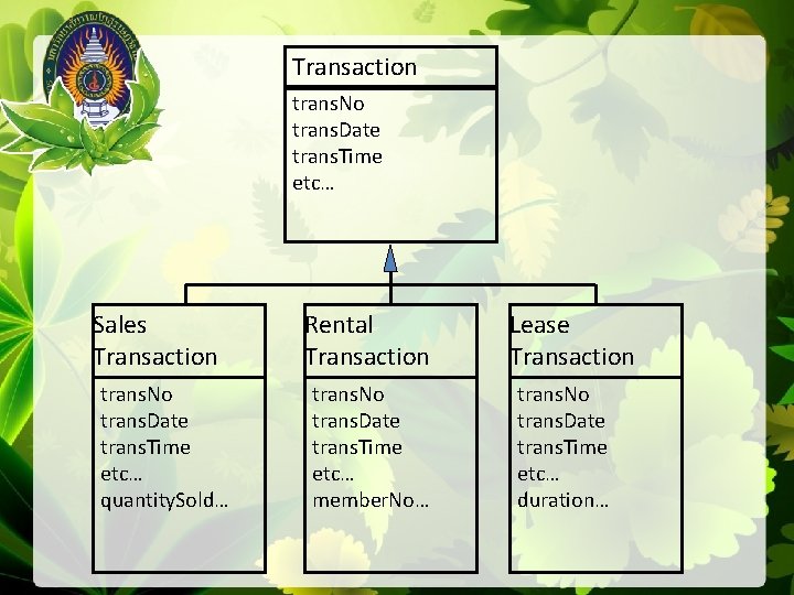 Transaction trans. No trans. Date trans. Time etc… Sales Transaction trans. No trans. Date