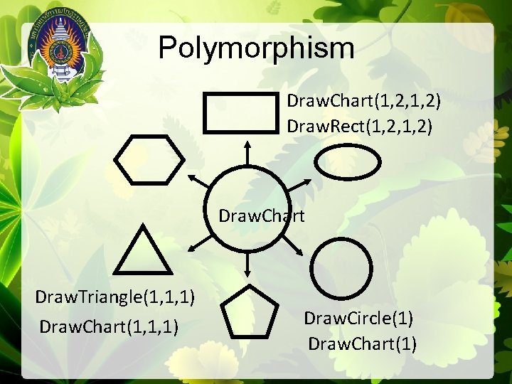 Polymorphism Draw. Chart(1, 2, 1, 2) Draw. Rect(1, 2, 1, 2) Draw. Chart Draw.