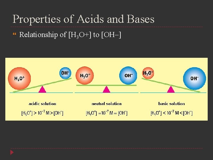 Properties of Acids and Bases Relationship of [H 3 O+] to [OH–] 