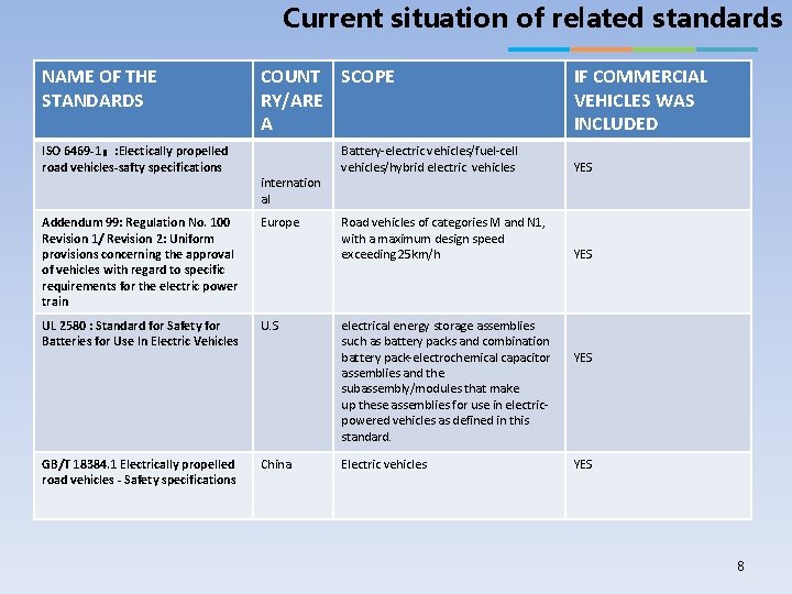 Current situation of related standards NAME OF THE STANDARDS ISO 6469 -1：: Electically propelled