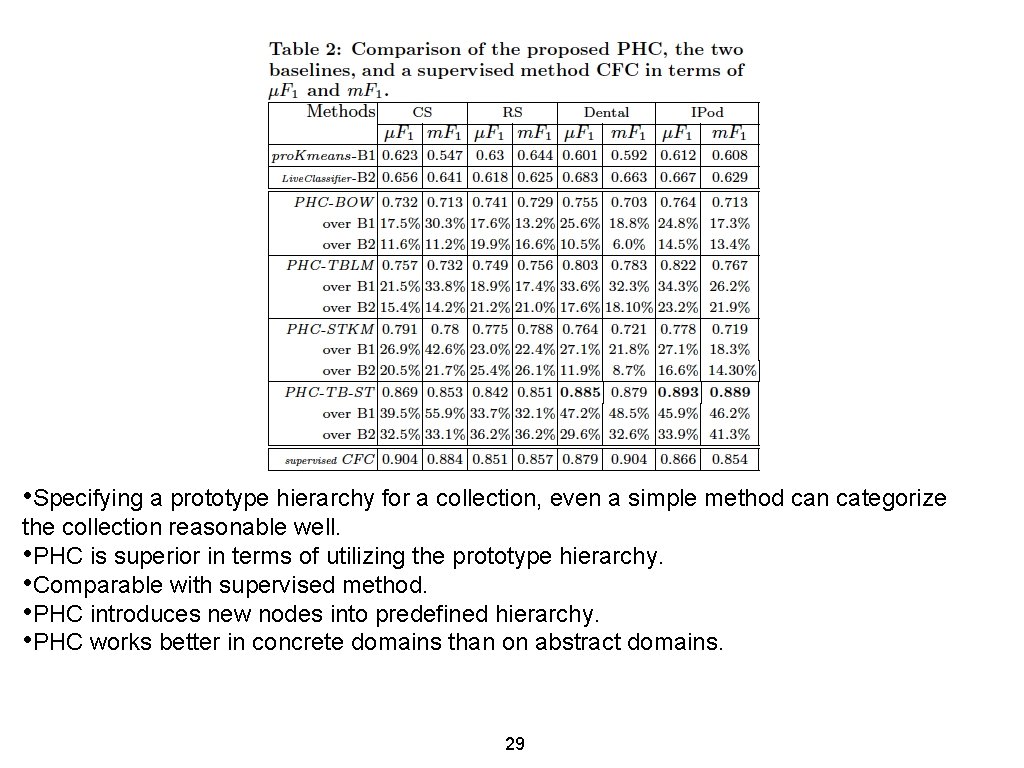  • Specifying a prototype hierarchy for a collection, even a simple method can