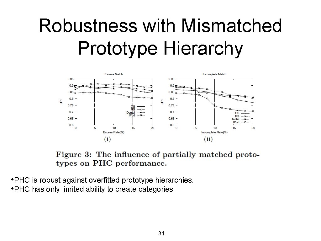 Robustness with Mismatched Prototype Hierarchy • PHC is robust against overfitted prototype hierarchies. •