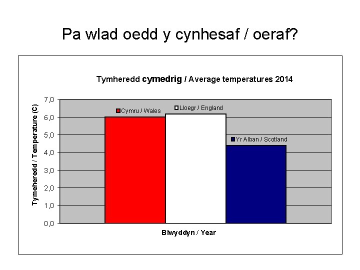 Pa wlad oedd y cynhesaf / oeraf? Tymheredd cymedrig / Average temperatures 2014 Tymeheredd