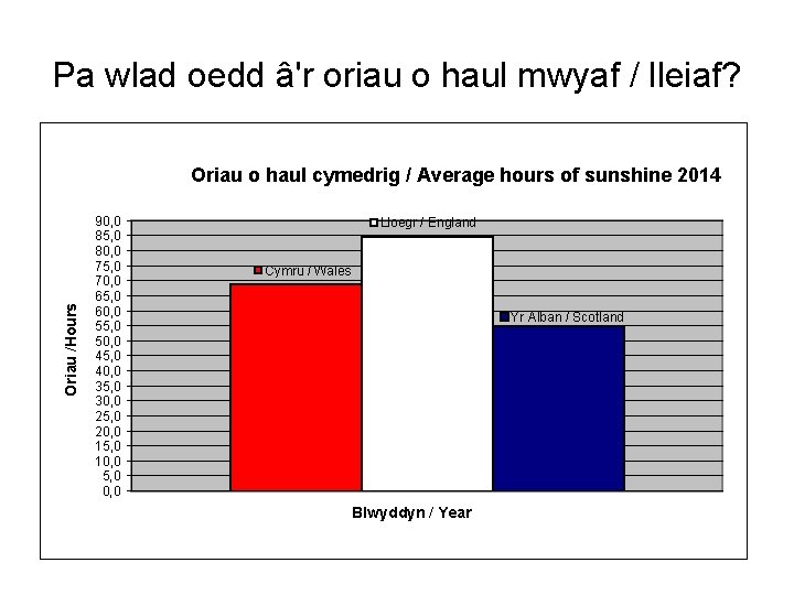 Pa wlad oedd â'r oriau o haul mwyaf / lleiaf? Oriau /Hours Oriau o