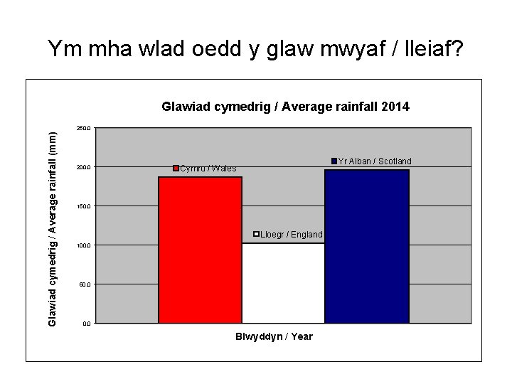 Ym mha wlad oedd y glaw mwyaf / lleiaf? Glawiad cymedrig / Average rainfall