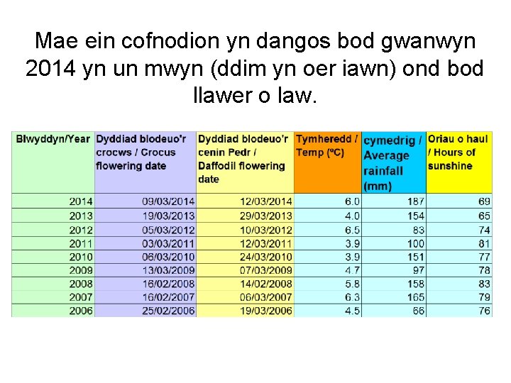 Mae ein cofnodion yn dangos bod gwanwyn 2014 yn un mwyn (ddim yn oer