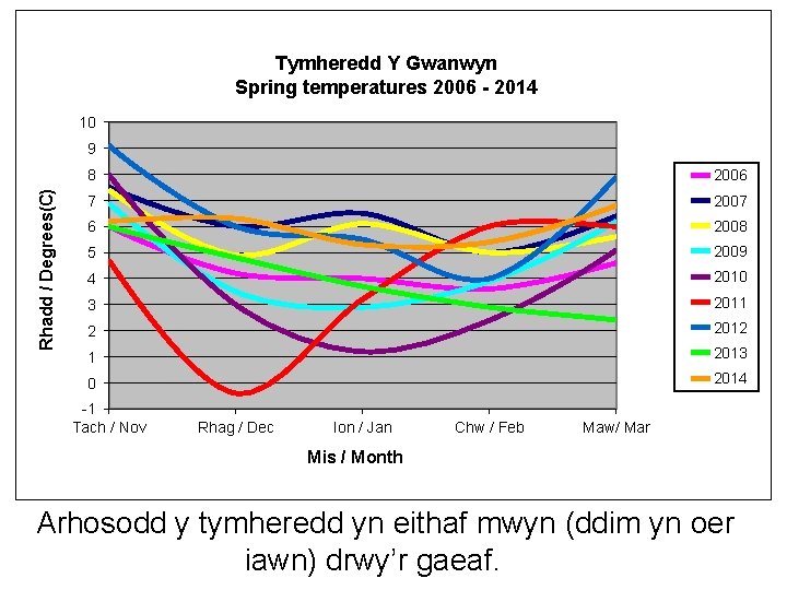 Tymheredd Y Gwanwyn Spring temperatures 2006 - 2014 10 Rhadd / Degrees(C) 9 8