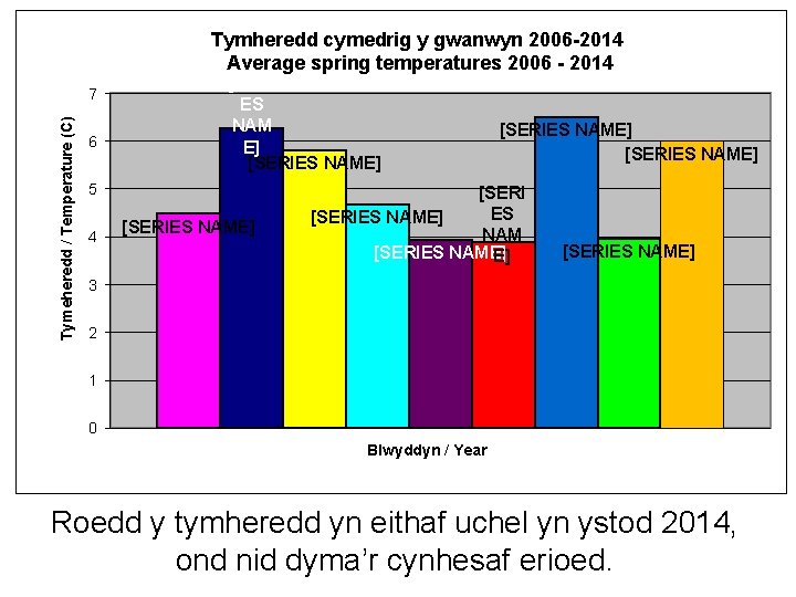 Tymheredd cymedrig y gwanwyn 2006 -2014 Average spring temperatures 2006 - 2014 Tymeheredd /