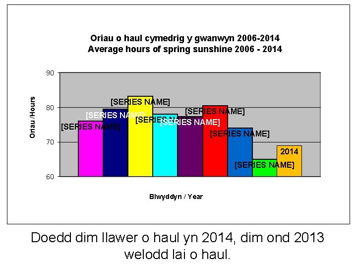 Oriau o haul cymedrig y gwanwyn 2006 -2014 Average hours of spring sunshine 2006