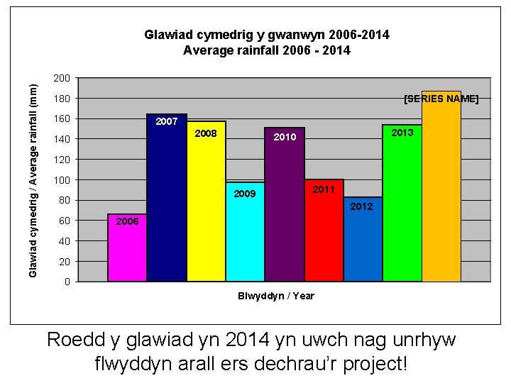 Glawiad cymedrig y gwanwyn 2006 -2014 Average rainfall 2006 - 2014 Glawiad cymedrig /