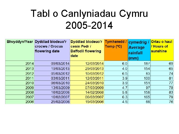 Tabl o Canlyniadau Cymru 2005 -2014 