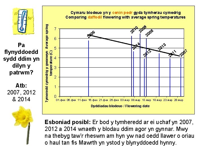 Pa flynyddoedd sydd ddim yn dilyn y patrwm? Atb: 2007, 2012 & 2014 Tymeredd