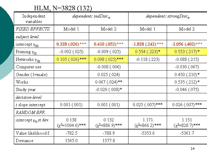 HLM, N=3828 (132) Independent variables FIXED EFFECTS dependent: ind. Discit dependent: strong. Discit Model