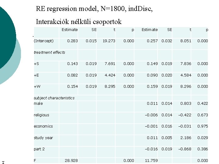 RE regression model, N=1800, ind. Disc, Interakciók nélküli csoportok Estimate SE t p 0.