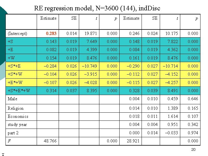 RE regression model, N=3600 (144), ind. Disc Estimate SE t p (Intercept) 0. 283