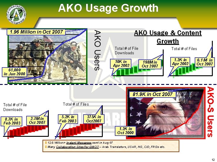 AKO Usage Growth AKO Users 1. 96 Million in Oct 2007 61, 000 in