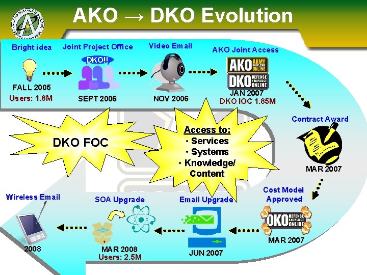 AKO → DKO Evolution Joint Project Office Bright idea Video Email AKO Joint Access
